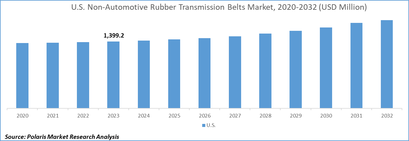 U.S. Non-Automotive Rubber Transmission Belts Market Size